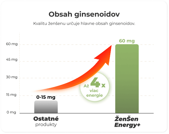 Graf obsahu ginsenozidov